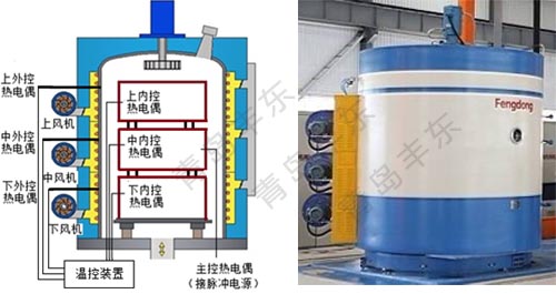 簡(jiǎn)析青島豐東熱處理離子氮化爐溫控系統(tǒng)