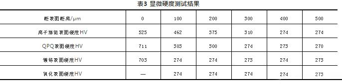 顯微硬度測試結(jié)果