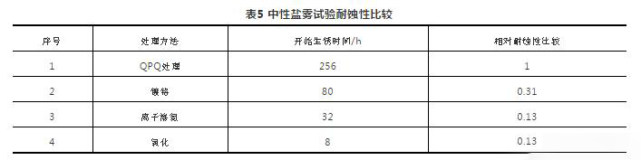中性鹽霧試驗(yàn)?zāi)臀g性比較