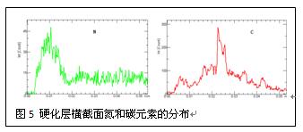 硬化層橫截面氮和碳元素的分布