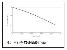 電化學(xué)腐蝕試驗(yàn)曲線