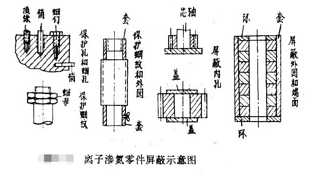 離子氮化局部防護