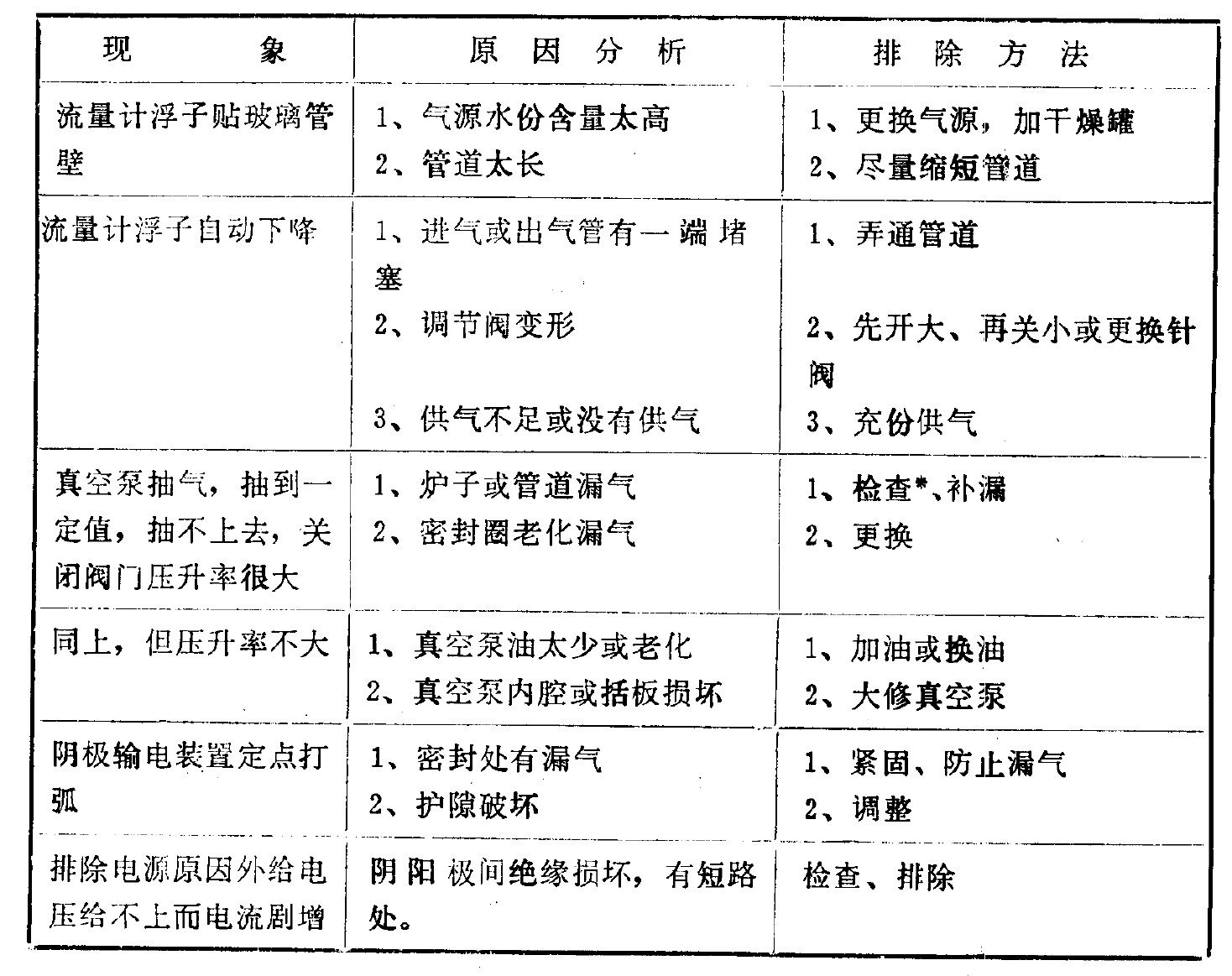 離子氮化爐常見(jiàn)故常及排除