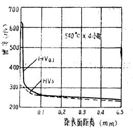 45鋼離子滲氮硬度梯度曲線(xiàn)