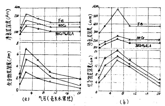 520℃和650℃下在氨等離子體中進行離子滲氮一小時后，工作氣壓對工業(yè)純鐵和鋼的滲氮層深度的影響