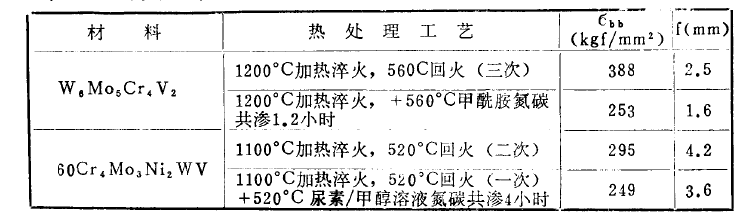離子滲氮層對材料機(jī)械強(qiáng)度和塑性的影響