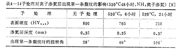 離子滲氮時(shí)間、溫度對滲層脆性的影響