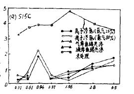 摩擦速度對滲氮層耐蝕性的影響