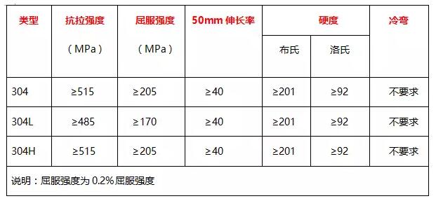 304、304L、304H的力學性能 表