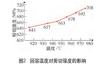 固溶溫度對剪切強度的影響