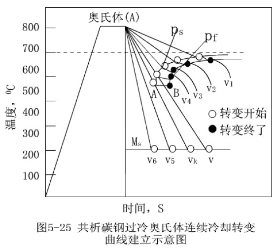 共析碳鋼過(guò)冷奧氏體連續(xù)冷卻轉(zhuǎn)變曲線(xiàn)建立示意圖