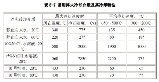常用淬火冷卻介質