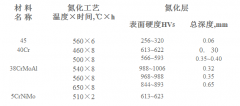 常用材料離子氮化后的表面硬度與氮化層深度