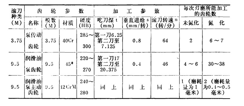 滾刀離子氮化