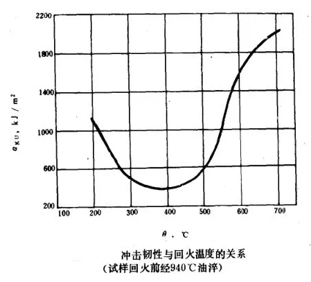 沖擊韌性與回火溫度的關(guān)系